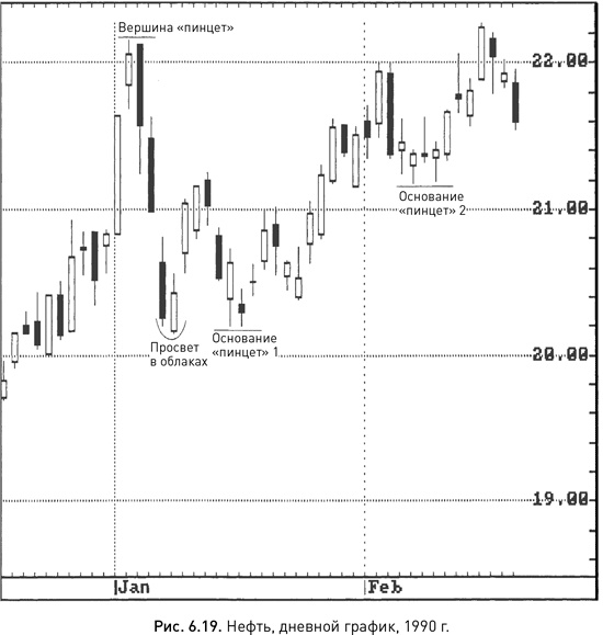 Иллюстрация к книге — Японские свечи: Графический анализ финансовых рынков [i_081.jpg]
