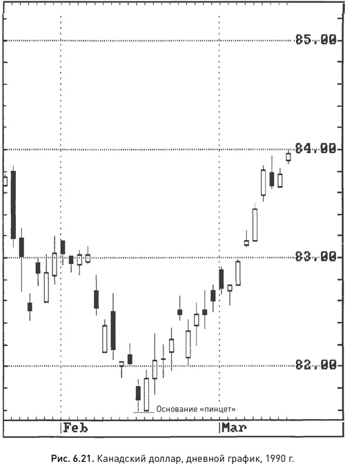 Иллюстрация к книге — Японские свечи: Графический анализ финансовых рынков [i_083.jpg]
