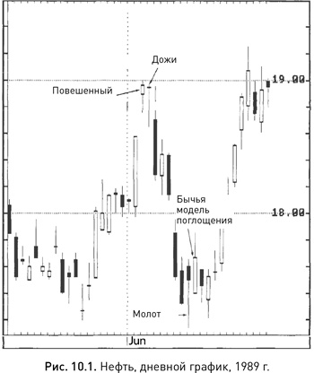 Иллюстрация к книге — Японские свечи: Графический анализ финансовых рынков [i_182.jpg]