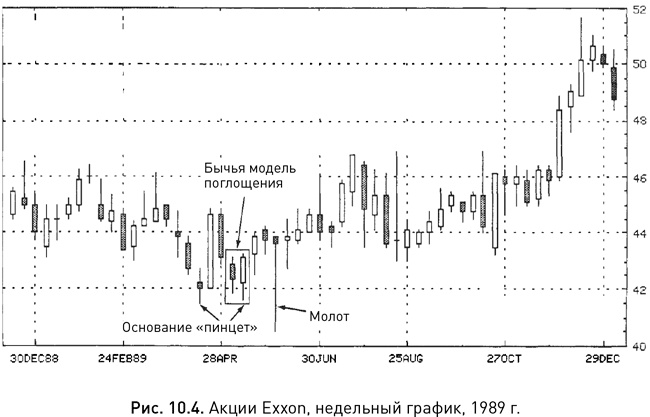 Иллюстрация к книге — Японские свечи: Графический анализ финансовых рынков [i_185.jpg]