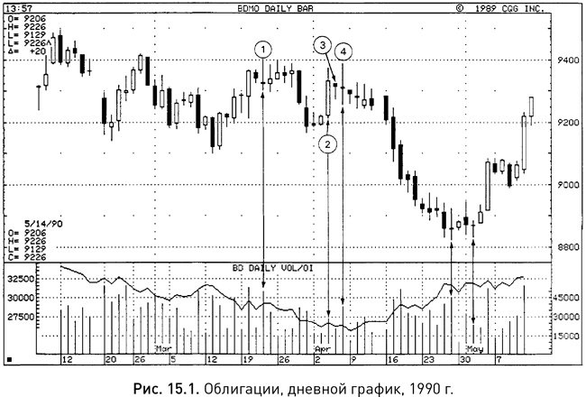 Иллюстрация к книге — Японские свечи: Графический анализ финансовых рынков [i_250.jpg]