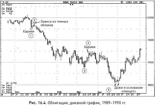 Иллюстрация к книге — Японские свечи: Графический анализ финансовых рынков [i_261.jpg]