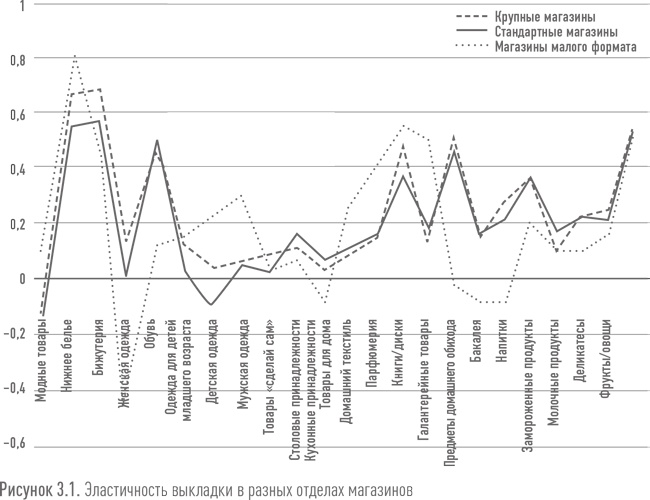 Иллюстрация к книге — Ритейл-маркетинг. Практики и исследования [i_022.jpg]