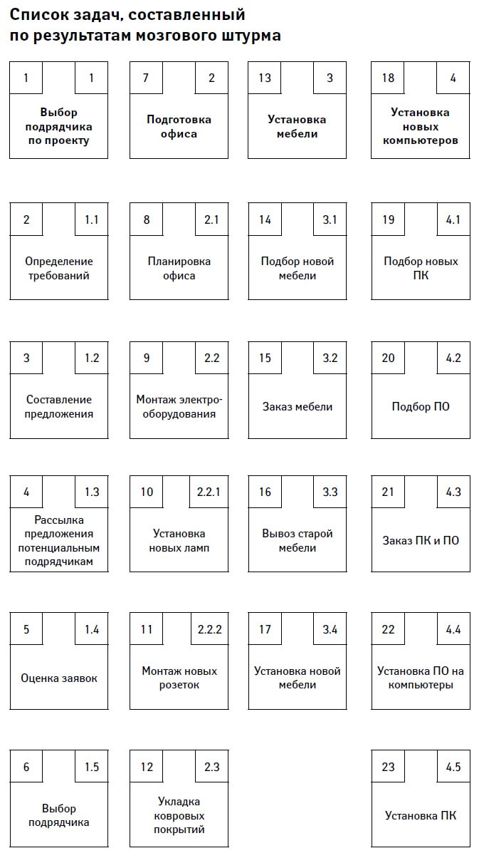 Иллюстрация к книге — Управление проектами от А до Я [i_014.jpg]