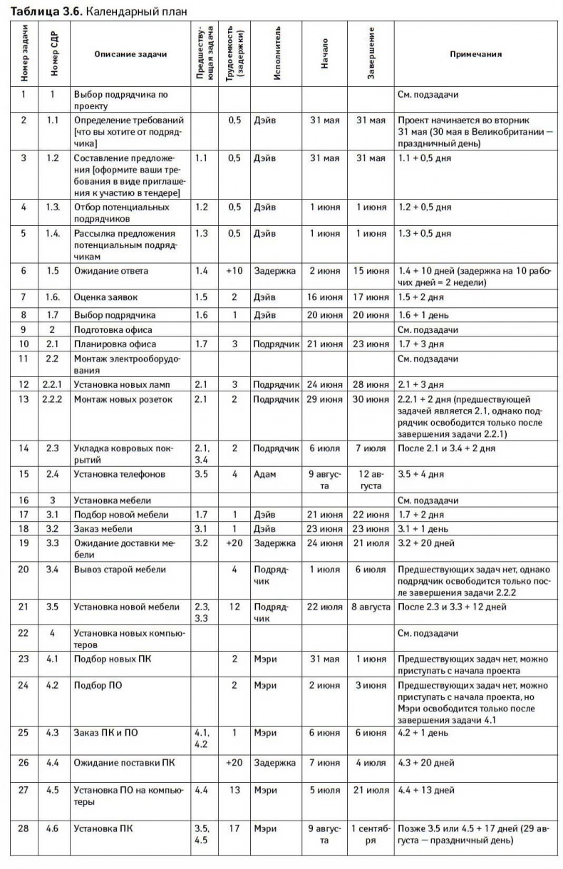 Иллюстрация к книге — Управление проектами от А до Я [i_018.jpg]
