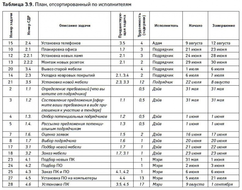 Иллюстрация к книге — Управление проектами от А до Я [i_022.jpg]