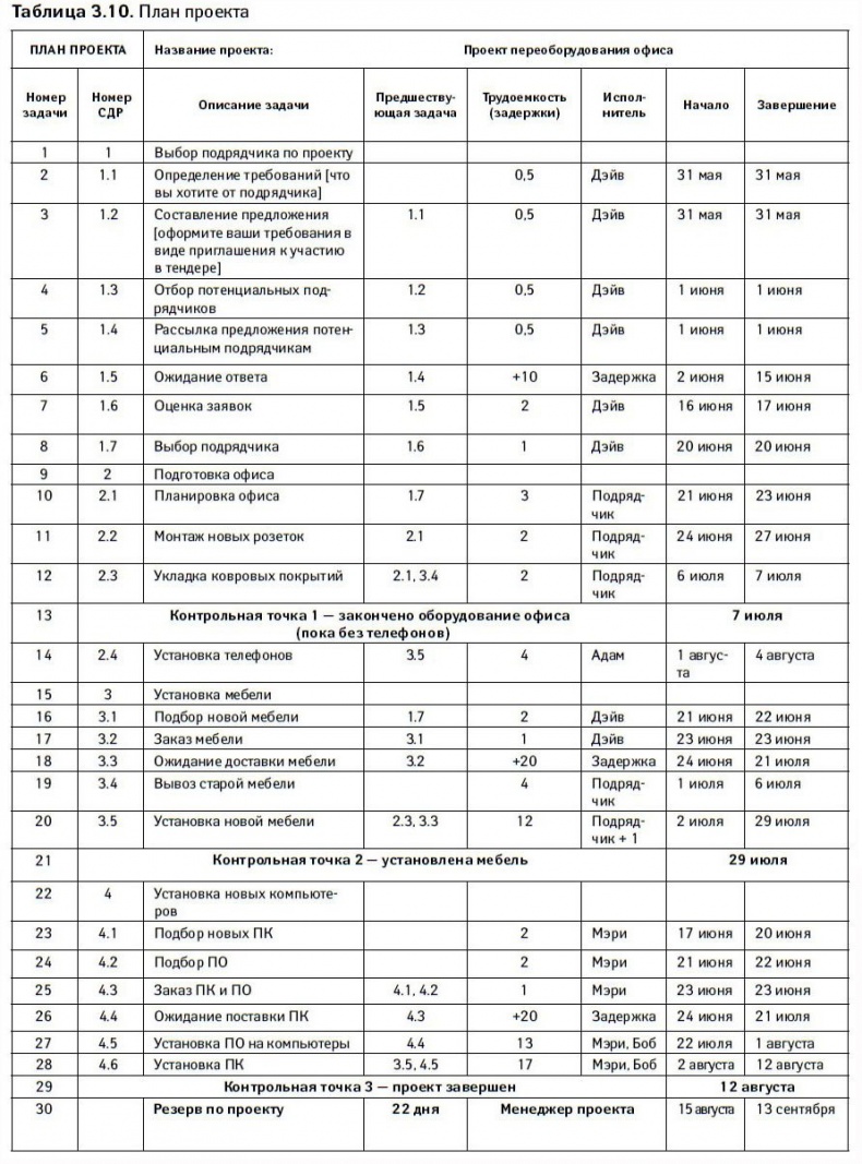 Иллюстрация к книге — Управление проектами от А до Я [i_023.jpg]