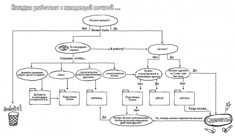 Иллюстрация к книге — ПРОДУКТИВНЫЙ НИНДЗЯ. Работай лучше, получай больше, люби свое дело [i_042.jpg]