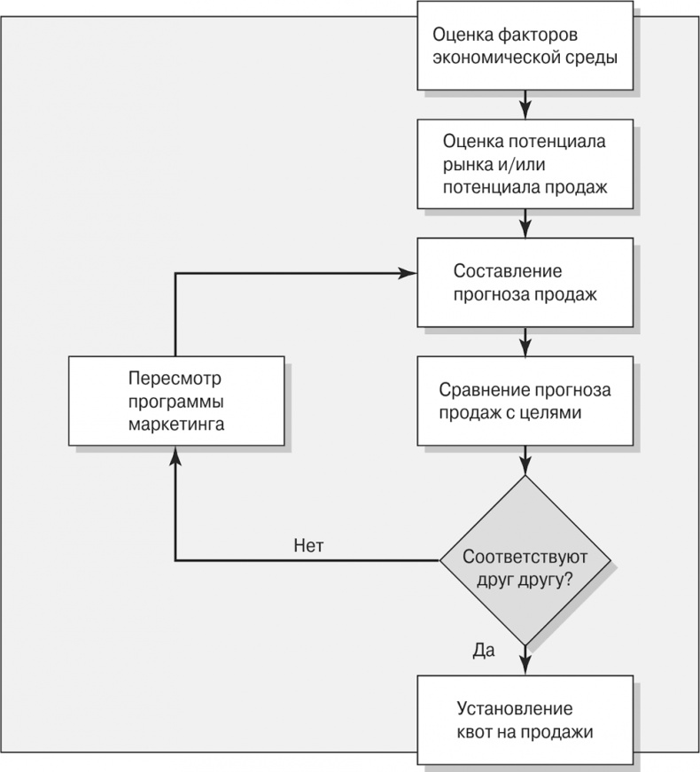 Иллюстрация к книге — Управление отделом продаж [i_004.jpg]