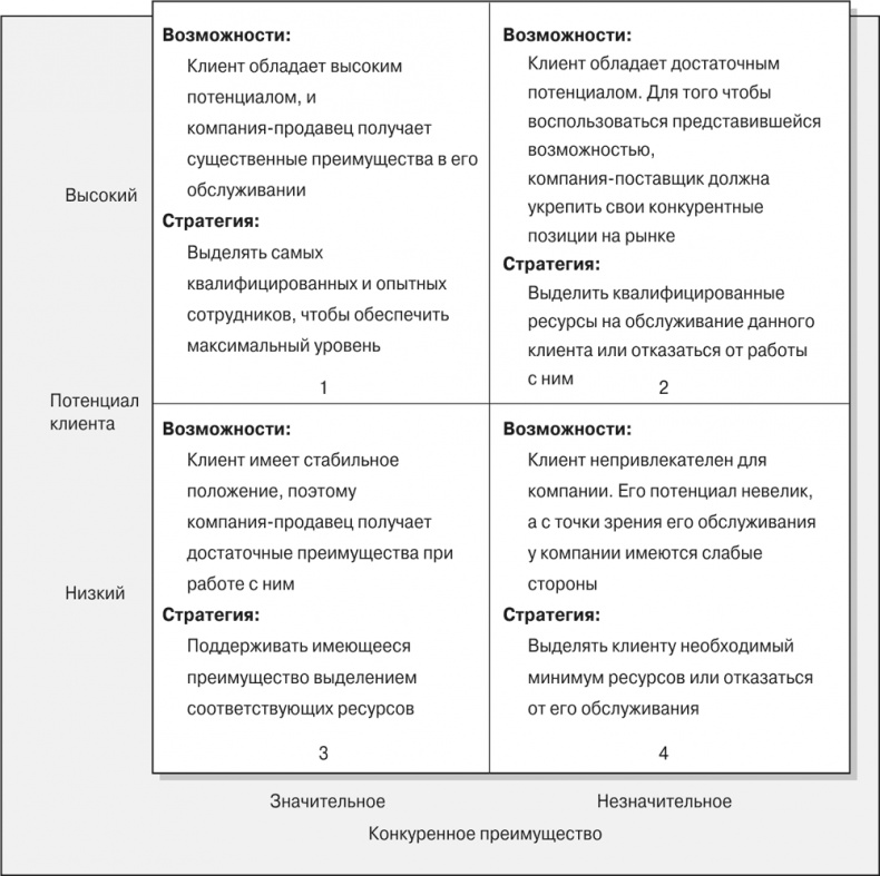 Иллюстрация к книге — Управление отделом продаж [i_007.jpg]