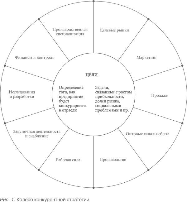Иллюстрация к книге — Конкурентная стратегия: Методика анализа отраслей и конкурентов [i_001.jpg]
