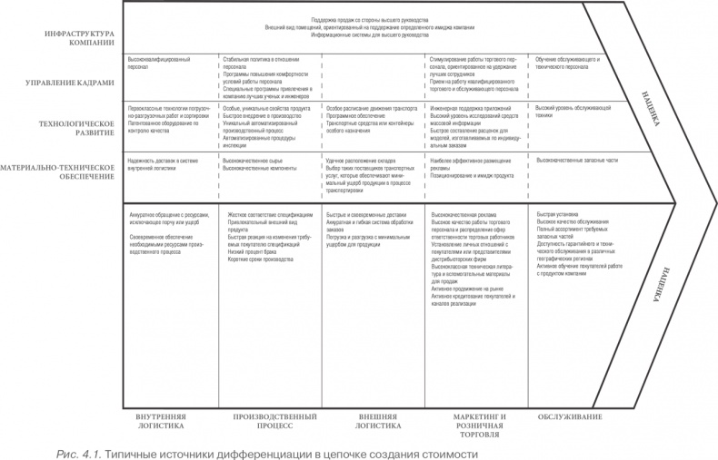 Иллюстрация к книге — Конкурентное преимущество. Как достичь высокого результата и обеспечить его устойчивость [i_019.jpg]
