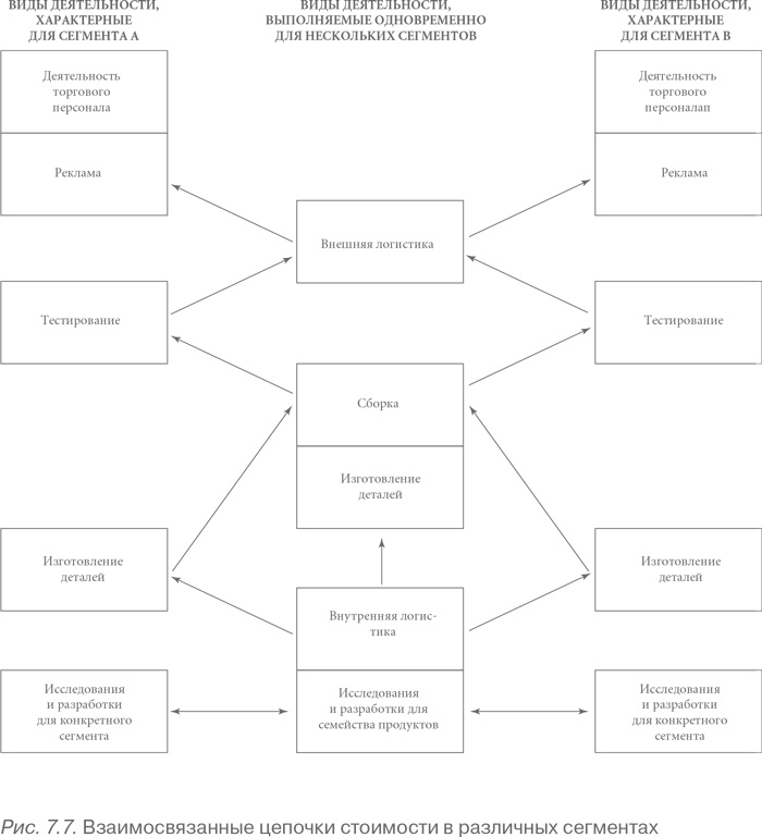 Иллюстрация к книге — Конкурентное преимущество. Как достичь высокого результата и обеспечить его устойчивость [i_039.jpg]