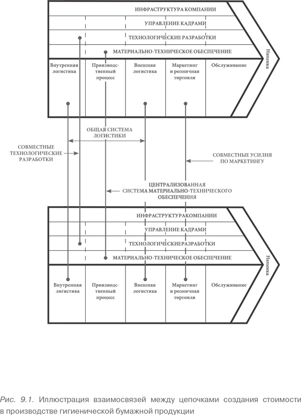 Иллюстрация к книге — Конкурентное преимущество. Как достичь высокого результата и обеспечить его устойчивость [i_048.jpg]