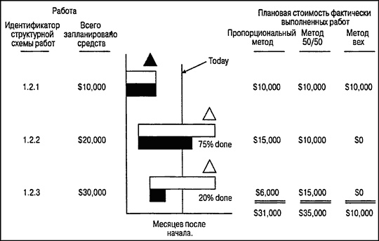 Иллюстрация к книге — Управление проектами для "чайников" [b2.jpg]