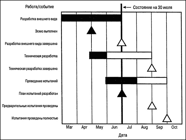 Иллюстрация к книге — Управление проектами для "чайников" [p106.jpg]