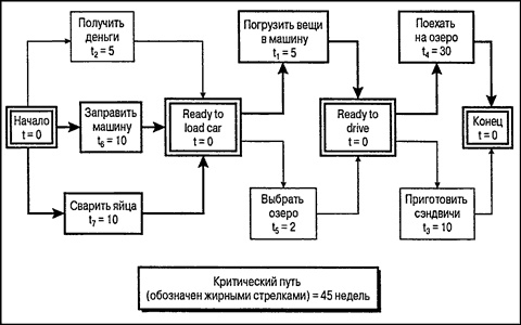 Иллюстрация к книге — Управление проектами для "чайников" [p410.jpg]