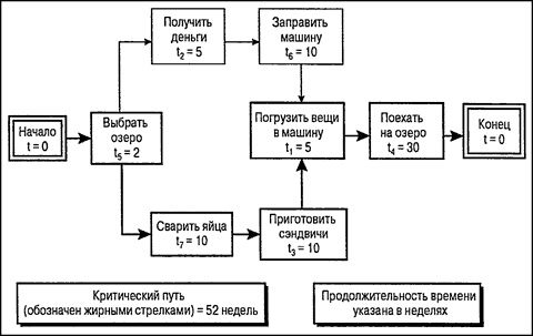 Иллюстрация к книге — Управление проектами для "чайников" [p47.jpg]