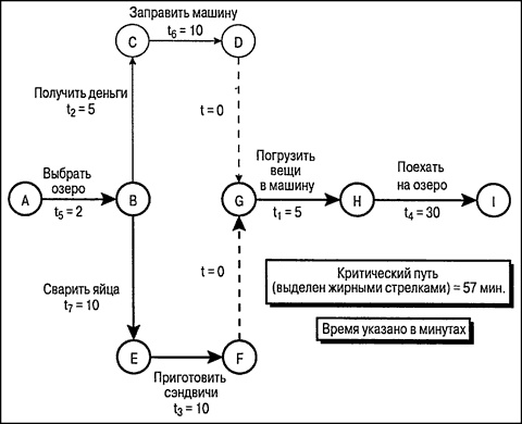 Иллюстрация к книге — Управление проектами для "чайников" [p48.jpg]