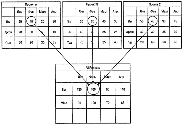 Иллюстрация к книге — Управление проектами для "чайников" [p58.jpg]