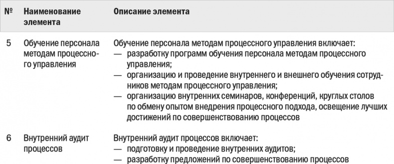 Иллюстрация к книге — Бизнес-процессы. Моделирование, внедрение, управление [i_018.jpg]