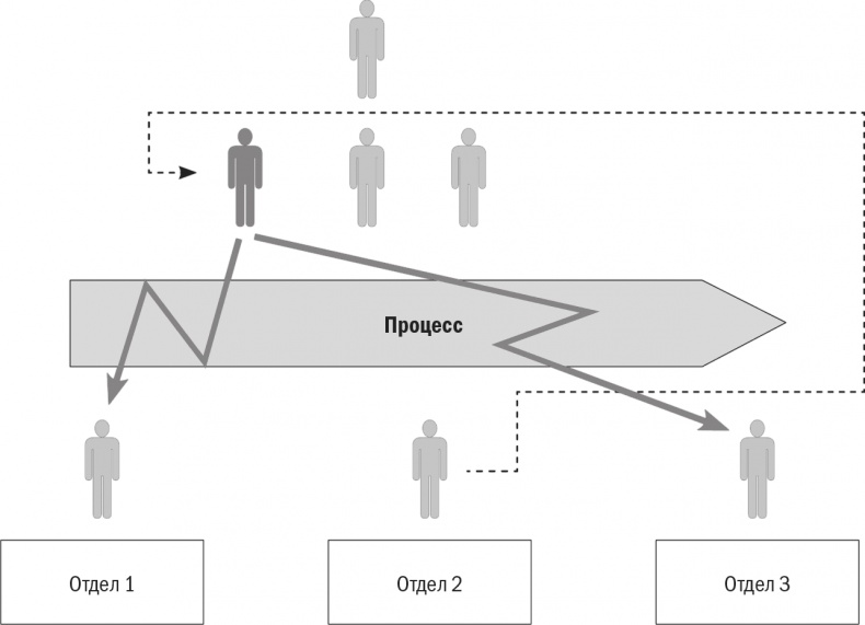 Иллюстрация к книге — Бизнес-процессы. Моделирование, внедрение, управление [i_040.jpg]
