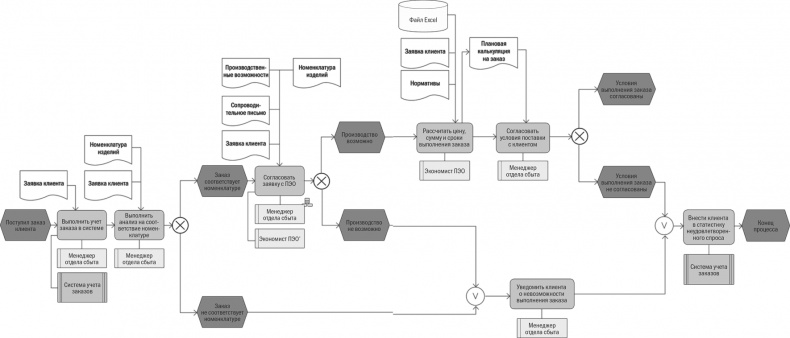 Иллюстрация к книге — Бизнес-процессы. Моделирование, внедрение, управление [i_071.jpg]