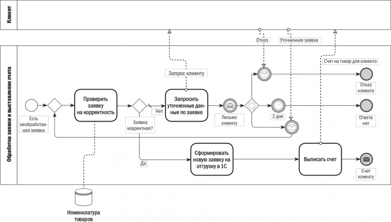 Иллюстрация к книге — Бизнес-процессы. Моделирование, внедрение, управление [i_072.jpg]