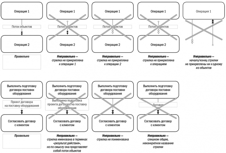 Иллюстрация к книге — Бизнес-процессы. Моделирование, внедрение, управление [i_076.jpg]