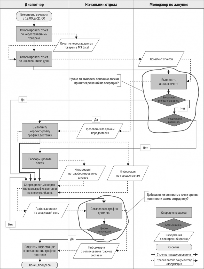 Иллюстрация к книге — Бизнес-процессы. Моделирование, внедрение, управление [i_080.jpg]