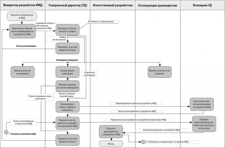 Иллюстрация к книге — Бизнес-процессы. Моделирование, внедрение, управление [i_107.jpg]