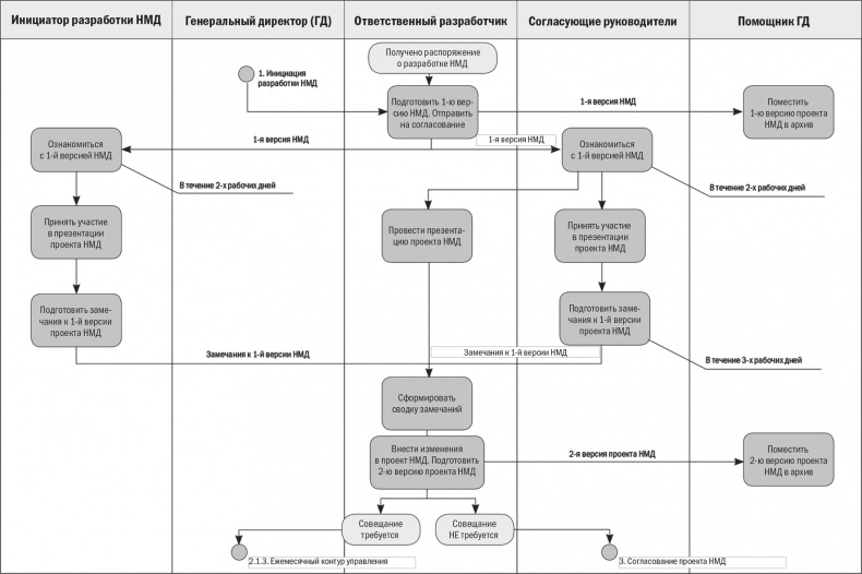 Иллюстрация к книге — Бизнес-процессы. Моделирование, внедрение, управление [i_108.jpg]