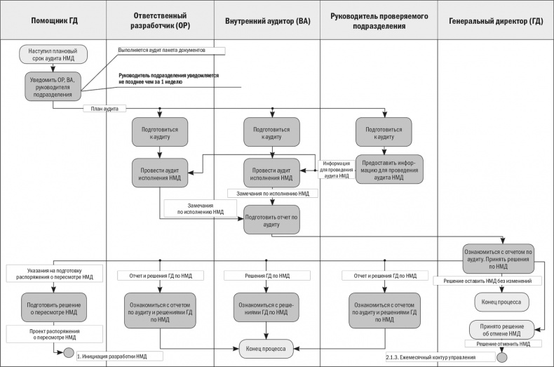Иллюстрация к книге — Бизнес-процессы. Моделирование, внедрение, управление [i_114.jpg]