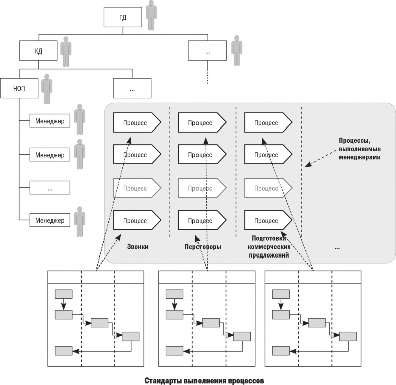 Иллюстрация к книге — Бизнес-процессы. Моделирование, внедрение, управление [i_124.jpg]