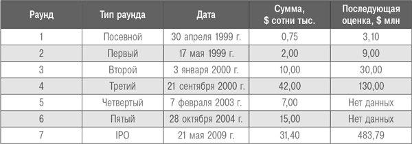 Иллюстрация к книге — Настольная книга венчурного предпринимателя. Секреты лидеров стартапов [i_007.jpg]