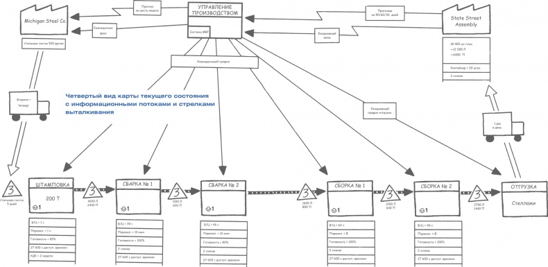 Иллюстрация к книге — Учитесь видеть бизнес-процессы. Построение карт потоков создания ценности [i_033.jpg]