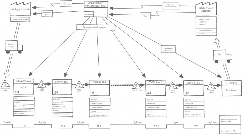 Иллюстрация к книге — Учитесь видеть бизнес-процессы. Построение карт потоков создания ценности [i_038.jpg]