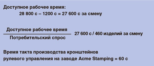 Иллюстрация к книге — Учитесь видеть бизнес-процессы. Построение карт потоков создания ценности [i_061.jpg]