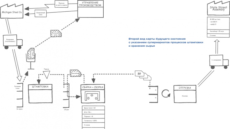 Иллюстрация к книге — Учитесь видеть бизнес-процессы. Построение карт потоков создания ценности [i_071.jpg]