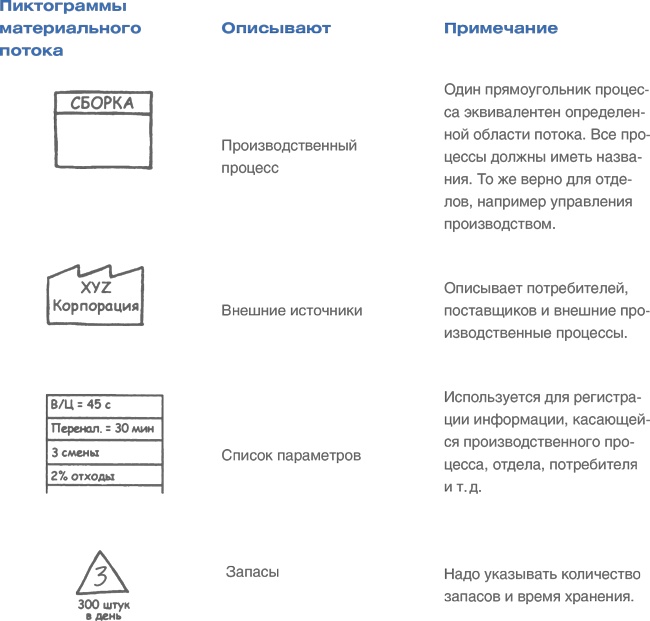 Иллюстрация к книге — Учитесь видеть бизнес-процессы. Построение карт потоков создания ценности [i_088.jpg]