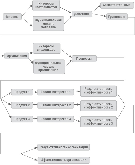 Иллюстрация к книге — Функциональный менеджмент. Как из хаоса создать порядок, преодолеть неопределенность и добиться успеха [i_013.jpg]