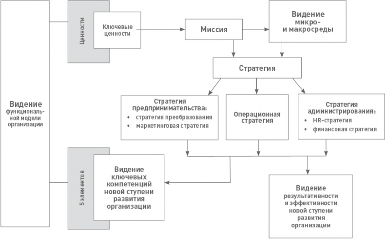 Иллюстрация к книге — Функциональный менеджмент. Как из хаоса создать порядок, преодолеть неопределенность и добиться успеха [i_037.jpg]
