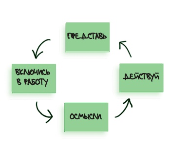 Иллюстрация к книге — Визуализируй это! Как использовать графику, стикеры и интеллект-карты для командной работы [i_010.jpg]