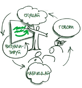 Иллюстрация к книге — Визуализируй это! Как использовать графику, стикеры и интеллект-карты для командной работы [i_011.jpg]