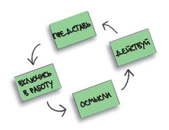 Иллюстрация к книге — Визуализируй это! Как использовать графику, стикеры и интеллект-карты для командной работы [i_020.jpg]