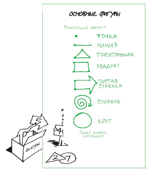 Иллюстрация к книге — Визуализируй это! Как использовать графику, стикеры и интеллект-карты для командной работы [i_032.jpg]