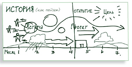 Иллюстрация к книге — Визуализируй это! Как использовать графику, стикеры и интеллект-карты для командной работы [i_054.jpg]