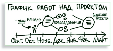 Иллюстрация к книге — Визуализируй это! Как использовать графику, стикеры и интеллект-карты для командной работы [i_063.jpg]