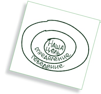 Иллюстрация к книге — Визуализируй это! Как использовать графику, стикеры и интеллект-карты для командной работы [i_066.jpg]