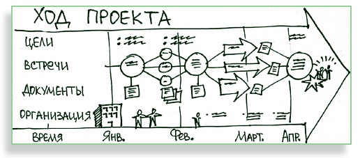 Иллюстрация к книге — Визуализируй это! Как использовать графику, стикеры и интеллект-карты для командной работы [i_068.jpg]